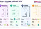 Talktalk Holds 10 Broadband Complaints in Ofcom Q4 2025 Data