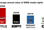 Cw values WWE media deal at $25 million yearly through 2029
