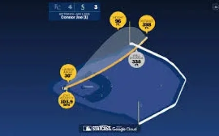 Connor Joe Hits First 2024 Homer in 7-6 Loss