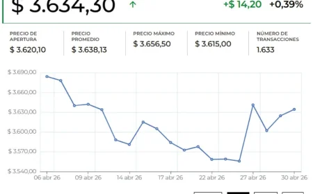 Dólar en Colombia cierra en $3.723,84 y gana $16,26