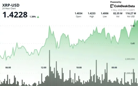 XRP Holds $1.42 as Fxstreet Tracks 2025 Bull Flag