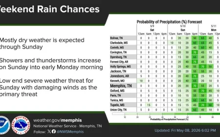 Mostly dry through Sunday ahead of cold front, Myers says — San Antonio Weather