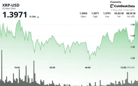 Xrp Price Holds $1.38 to $1.39 Range Before Late Push