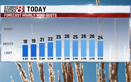 Indianapolis Weather Brings Mid-60s and 30 mph Gusts