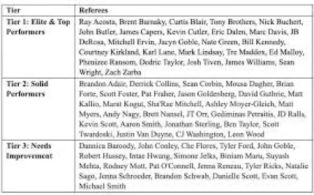 Tony Brothers Lands in NBPA Tier 1 Referee Group