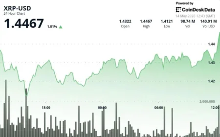 Bird Says XRP Could Reach $4 After $1.45 Breakout — Xrp News