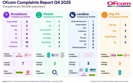 Talktalk Holds 10 Broadband Complaints in Ofcom Q4 2025 Data
