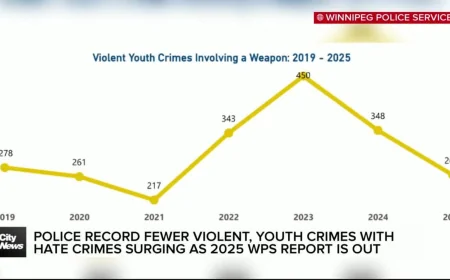 Winnipeg Police Service reports 2025 drop in violent crime and severity