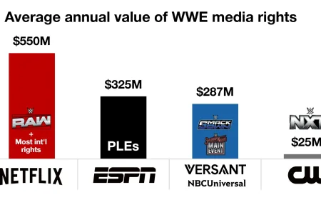 Cw values WWE media deal at $25 million yearly through 2029
