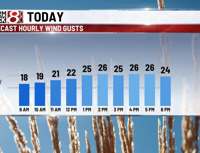 Indianapolis Weather Brings Mid-60s and 30 mph Gusts