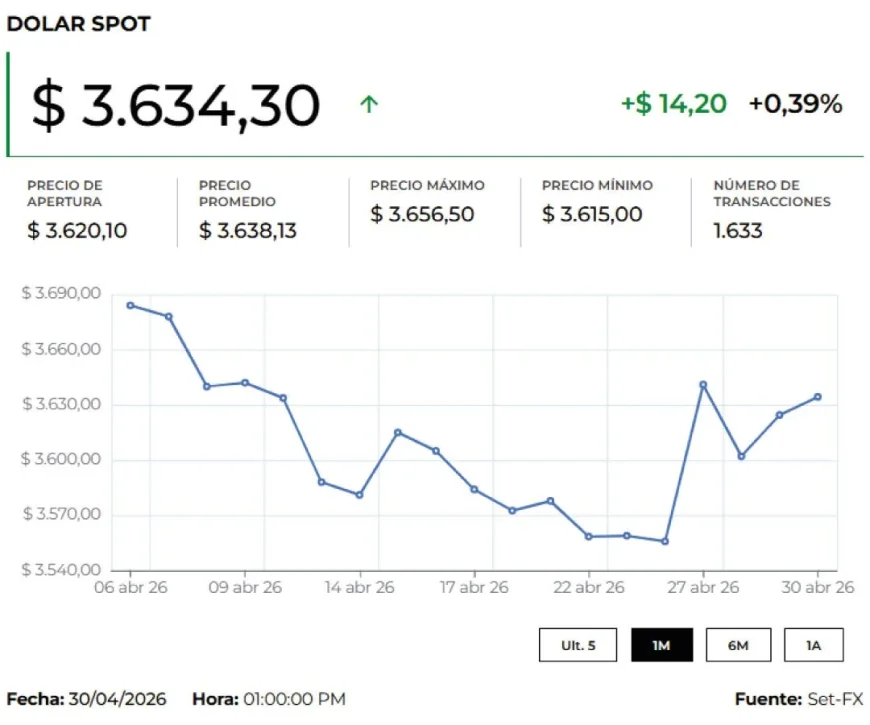 Dólar en Colombia cierra en $3.723,84 y gana $16,26