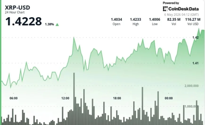 XRP Holds $1.42 as Fxstreet Tracks 2025 Bull Flag