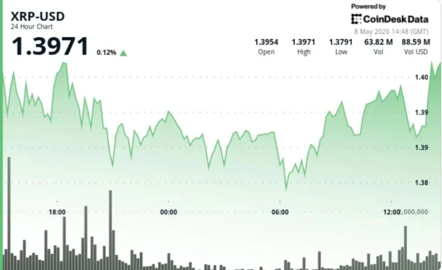 Xrp Price Holds $1.38 to $1.39 Range Before Late Push