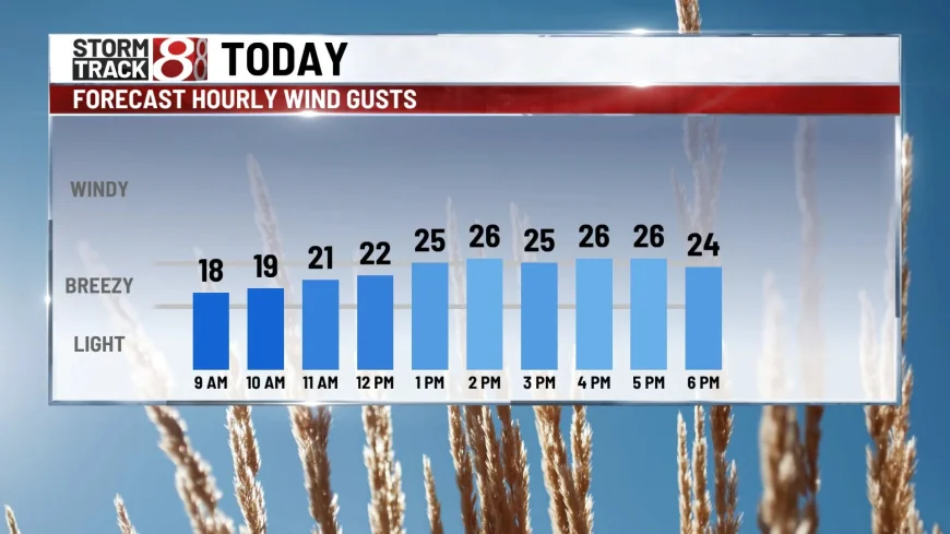 Indianapolis Weather Brings Mid-60s and 30 mph Gusts