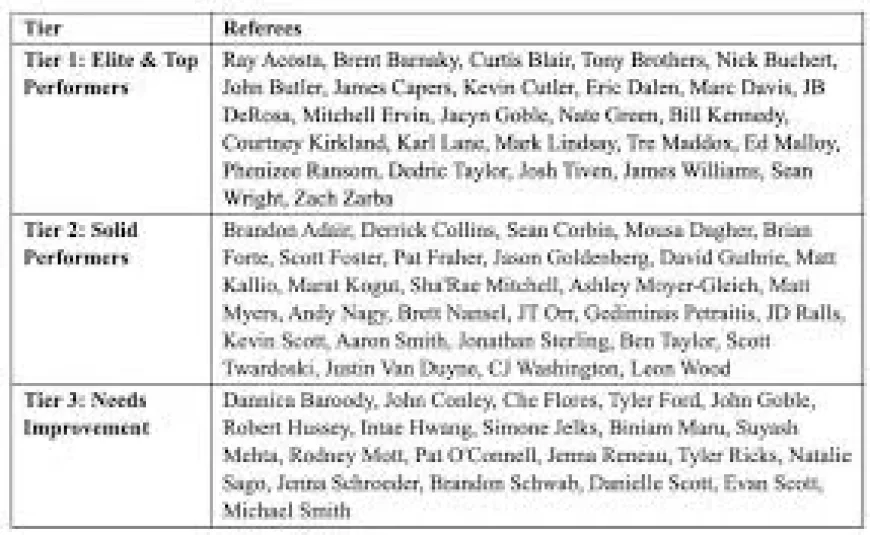 Tony Brothers Lands in NBPA Tier 1 Referee Group