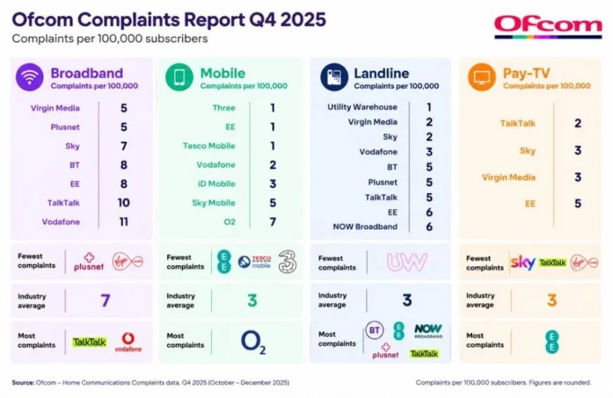 Talktalk Holds 10 Broadband Complaints in Ofcom Q4 2025 Data