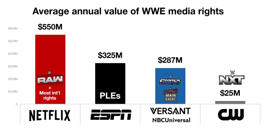 Cw values WWE media deal at $25 million yearly through 2029