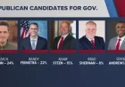 Zach Lahn Iowa Primary Can Reach Convention at 35%