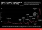 Royal Lepage Says Canadian Buyers Rebound to 37.8% in U.S. Traffic