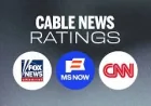 Fox News Channel Tops ABC With 2.8 Million Viewers — Abc Channel