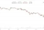 Bitcoin Falls Under $63,000 as Why Is Crypto Crashing Deepens