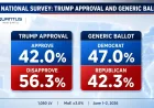 Trump Net Approval Rating Stays Low as Democrats Hold Edge