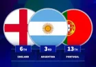 Spain and France Top Fifa Ranking 2026 Favorites After Day Two