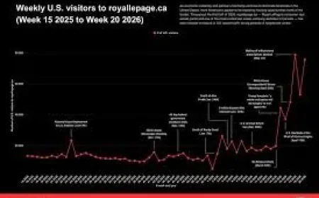 Royal Lepage Says Canadian Buyers Rebound to 37.8% in U.S. Traffic