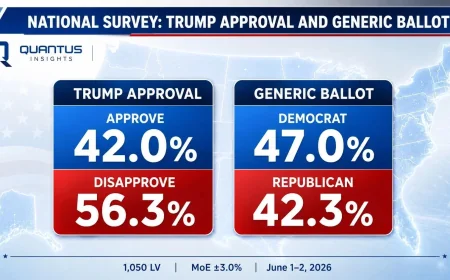 Trump Net Approval Rating Stays Low as Democrats Hold Edge