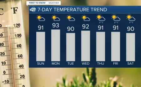 Jordan sees Florida Weather stay dry for Central Florida weekend