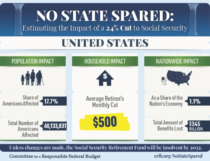 Congress Faces Social Security Funding Shortfall as 2032 Cut Looms