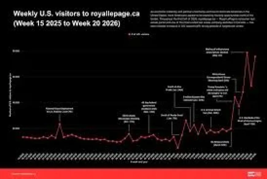 Royal Lepage Says Canadian Buyers Rebound to 37.8% in U.S. Traffic