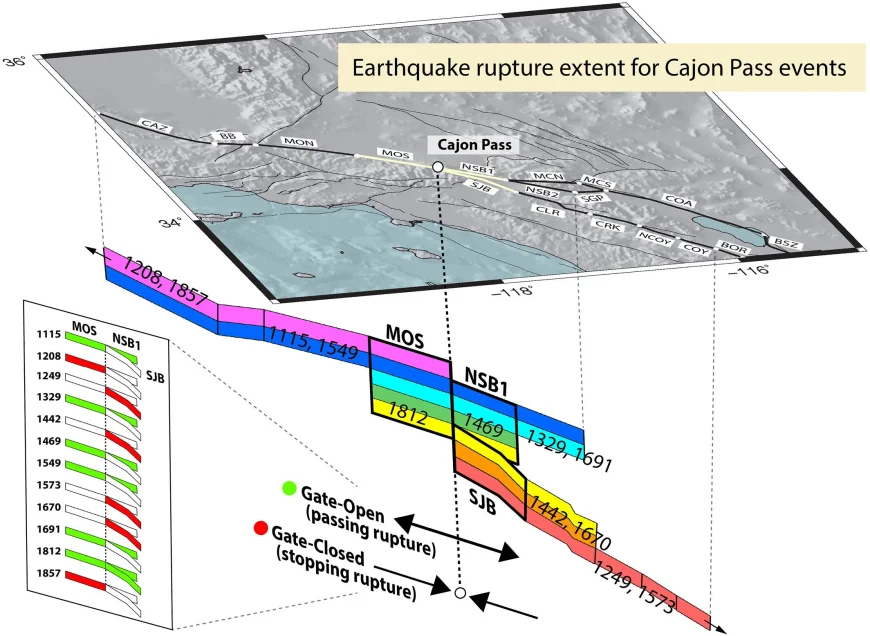 Burkhard Says San Andreas Fault Stress Level Hit 1,000-Year High