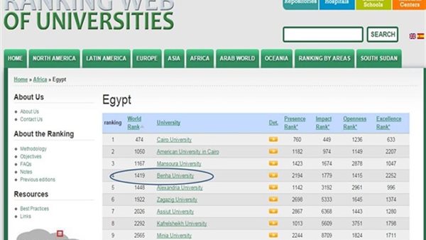 تصنيف "ويبو" العالمي للجامعات: التعليم العالي بمصر الثاني أفريقيا وعربياً والـ42 دولياً.. والقاهرة ترتيبها 474 عالميا