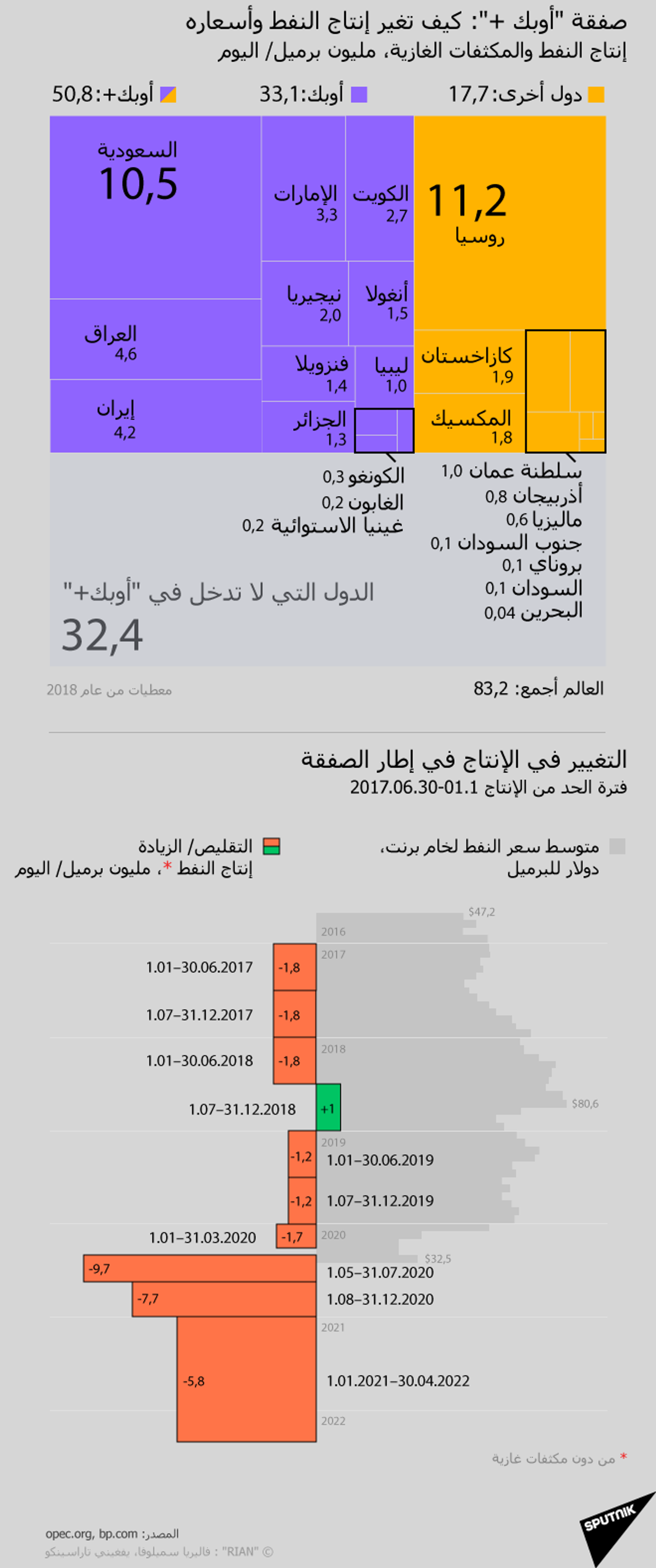 اتفاقية أوبك +: كيف تغير إنتاج النفط وأسعاره - البلد العربية ، 1920 ، 02.12.2023