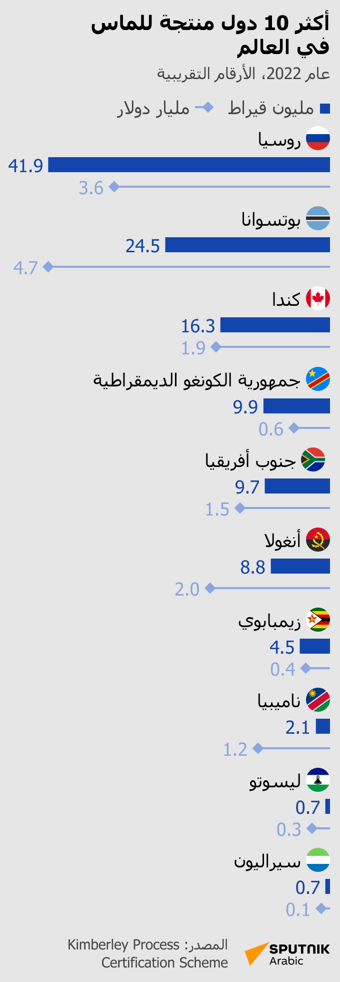 أكثر 10 دول إنتاجاً للماس في العالم - البلد عربي